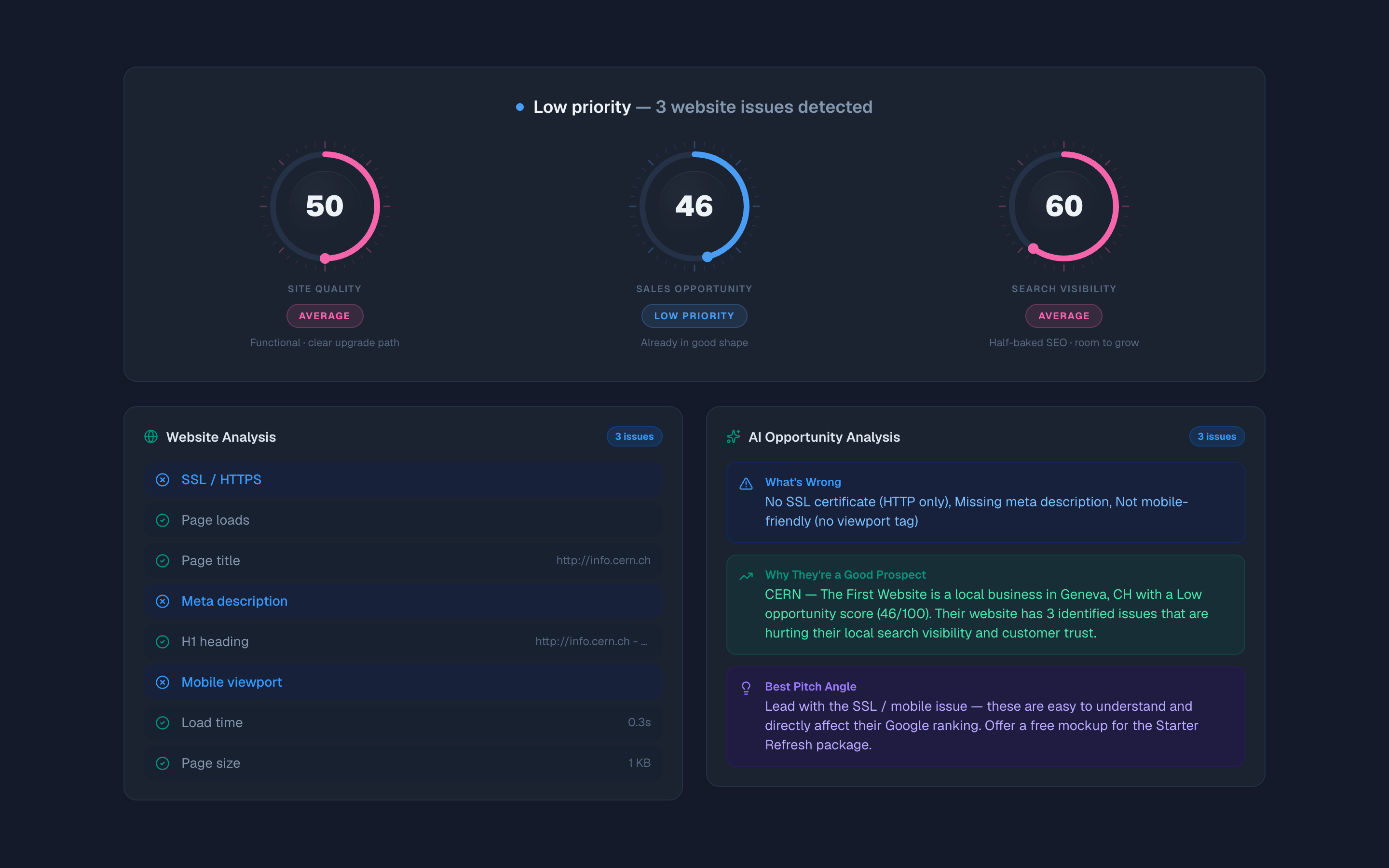Audit of info.cern.ch: site quality 50, sales opportunity 46 (low priority), search visibility 60; eight checks with SSL, meta description and mobile viewport failing; AI analysis cards.