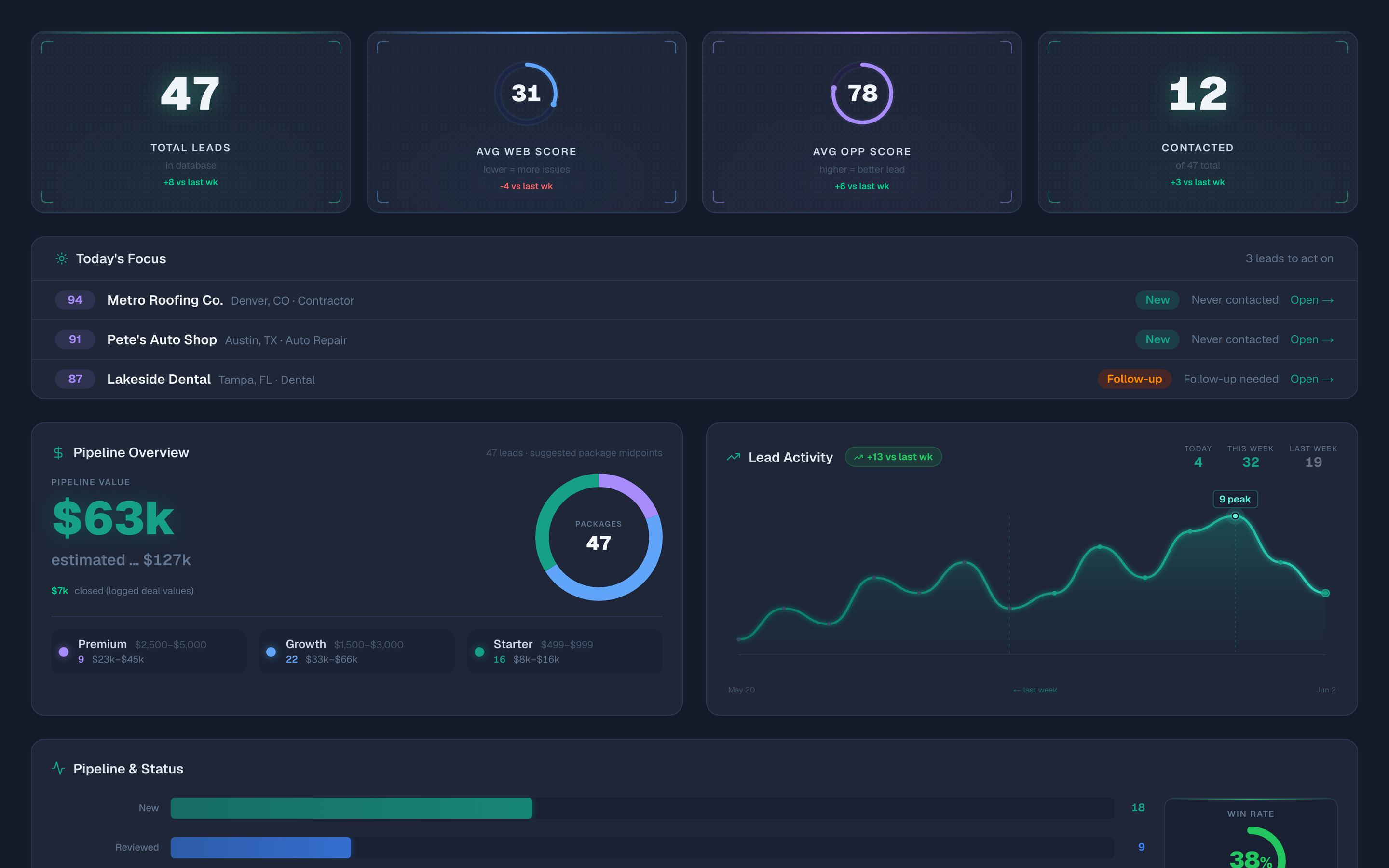 Dashboard with KPI tiles, today's focus list, pipeline overview donut, lead activity chart and pipeline-by-status bars.